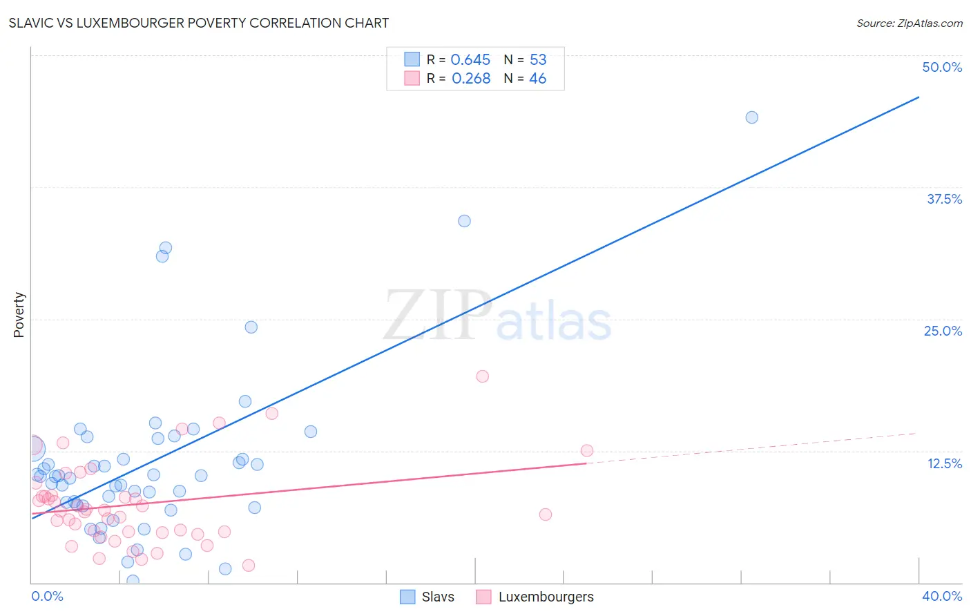 Slavic vs Luxembourger Poverty