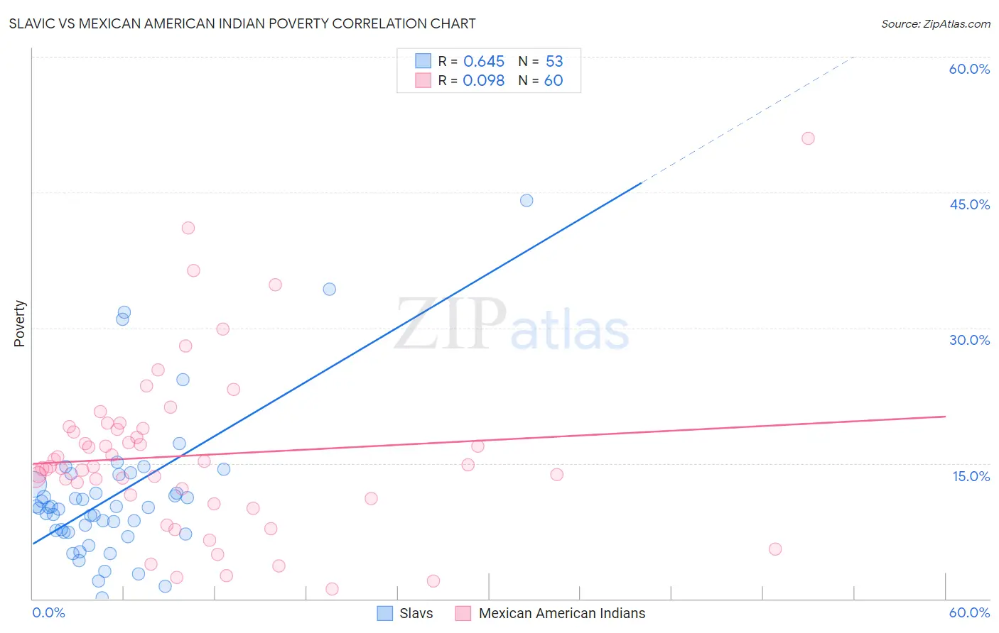 Slavic vs Mexican American Indian Poverty