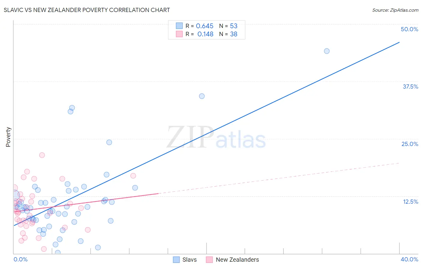 Slavic vs New Zealander Poverty