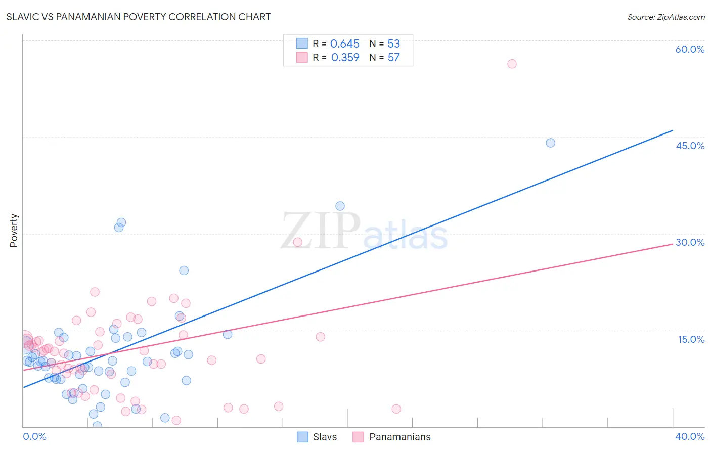 Slavic vs Panamanian Poverty