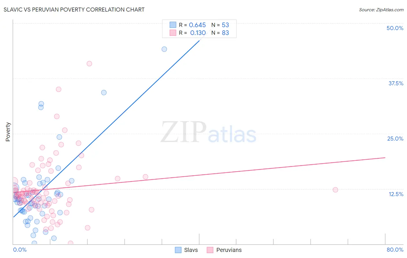 Slavic vs Peruvian Poverty