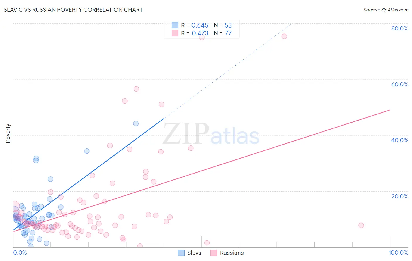 Slavic vs Russian Poverty