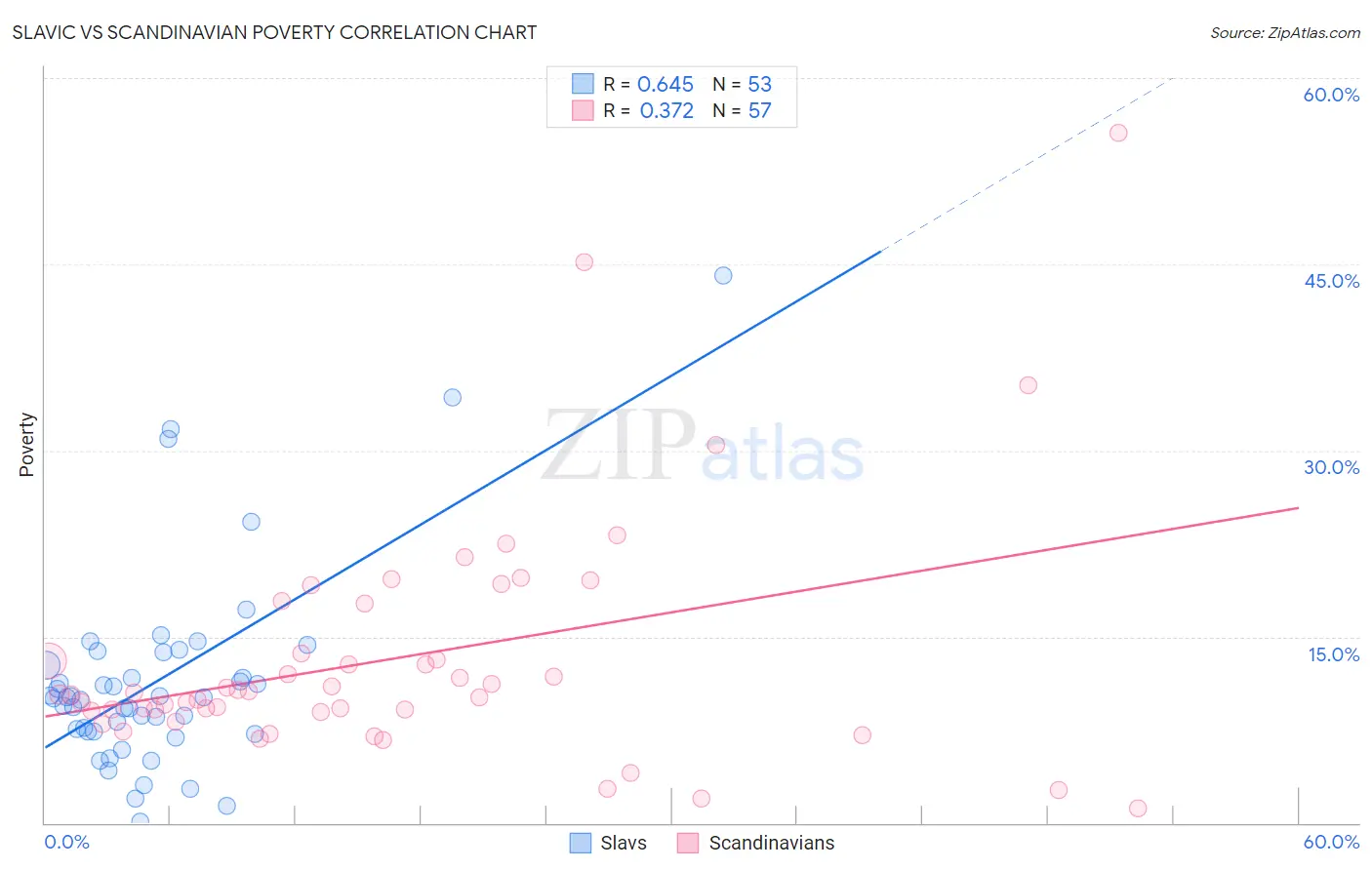 Slavic vs Scandinavian Poverty