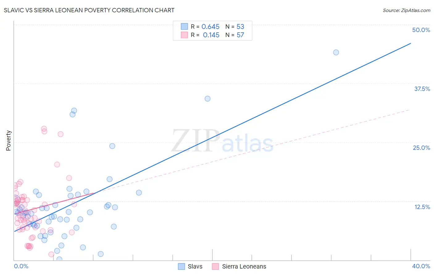 Slavic vs Sierra Leonean Poverty