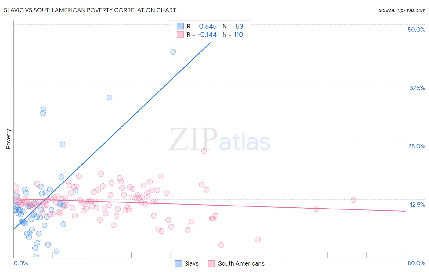 Slavic vs South American Poverty