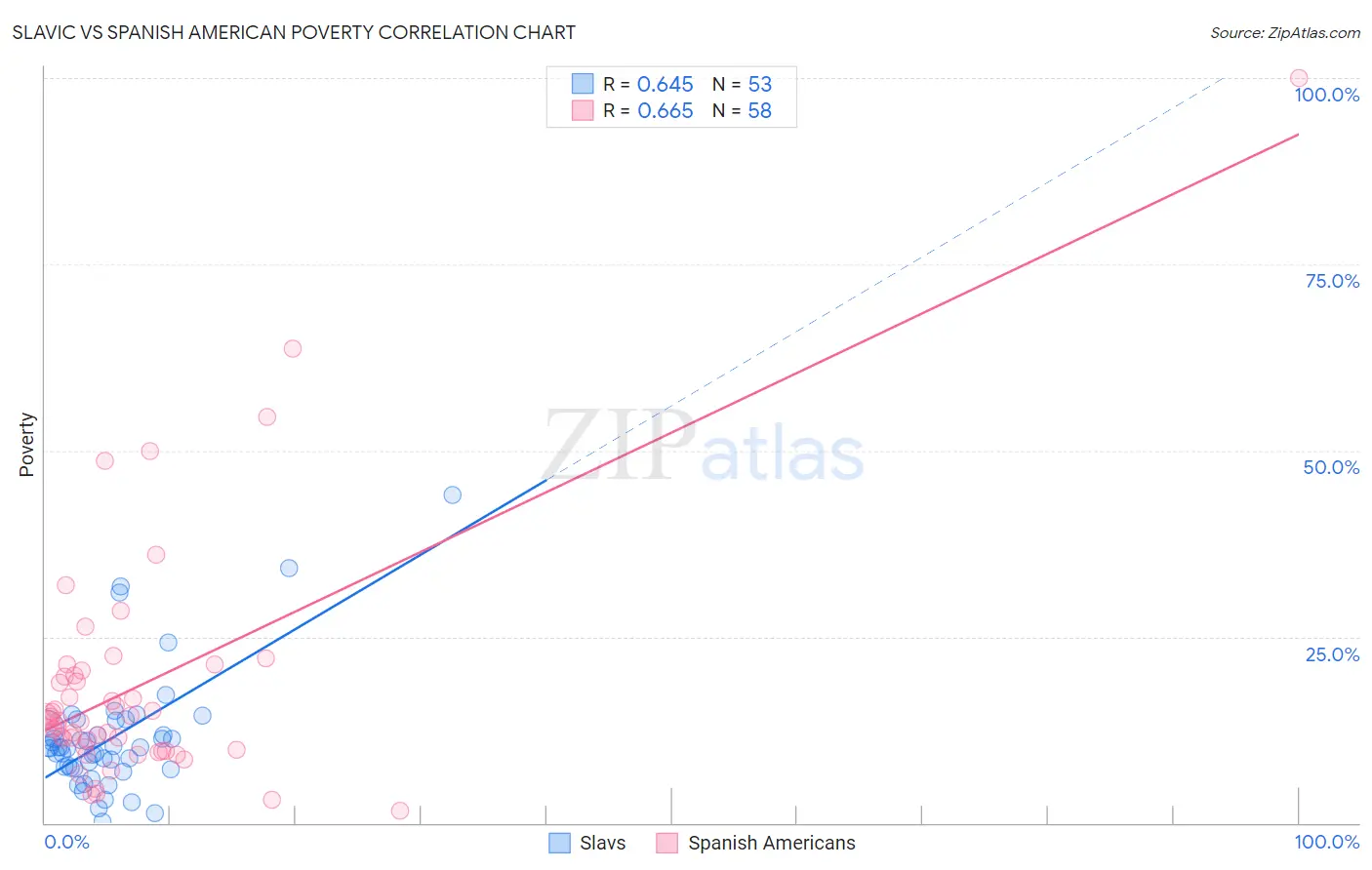 Slavic vs Spanish American Poverty