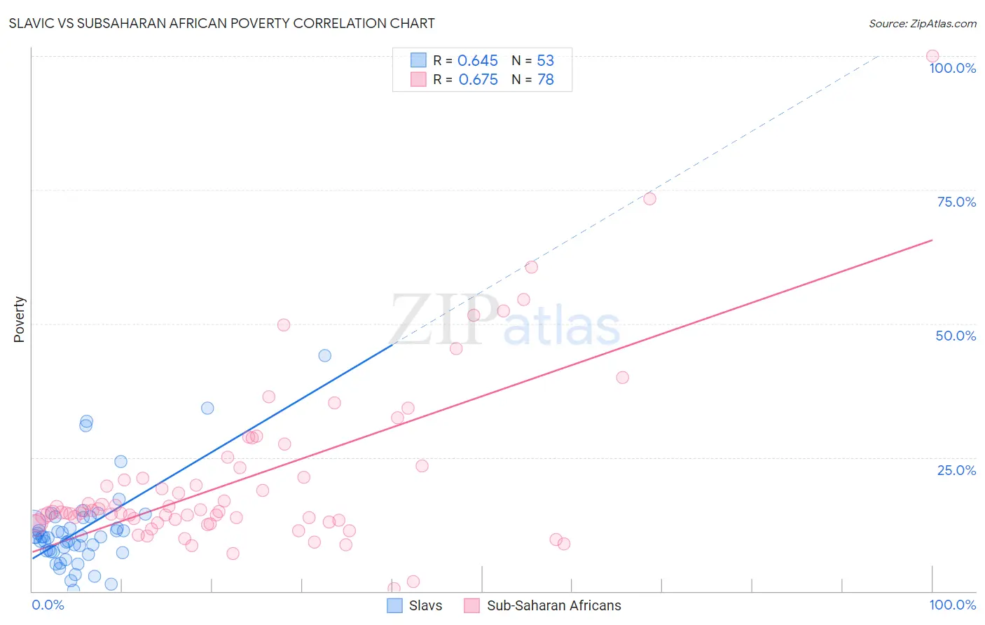Slavic vs Subsaharan African Poverty