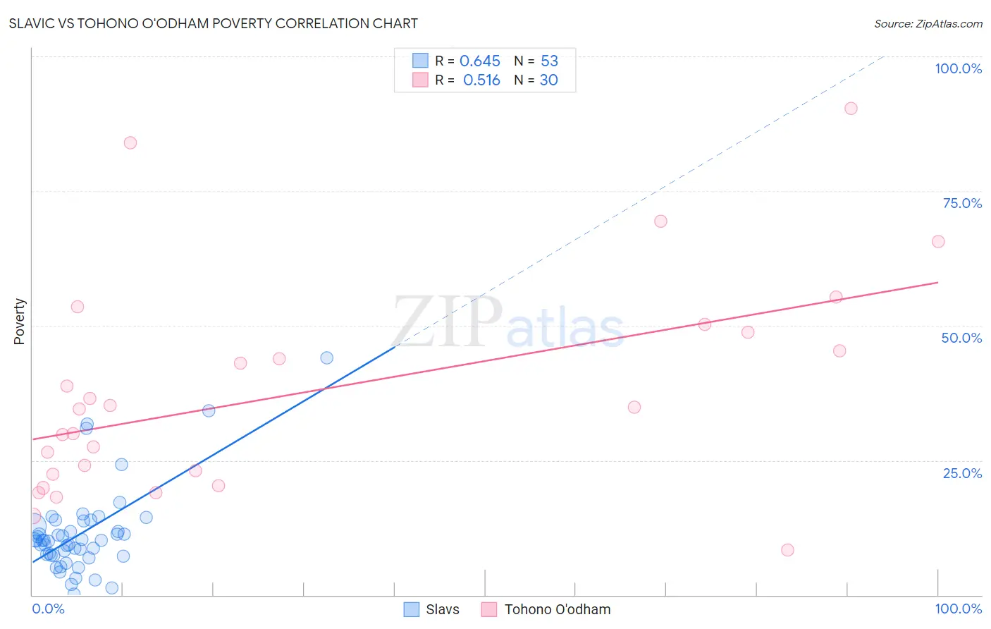 Slavic vs Tohono O'odham Poverty