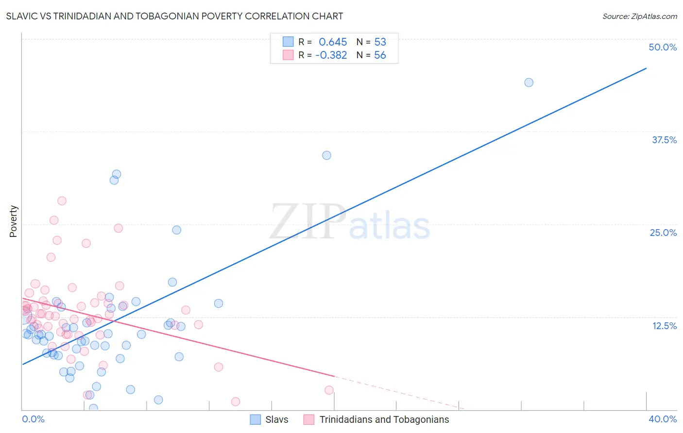 Slavic vs Trinidadian and Tobagonian Poverty