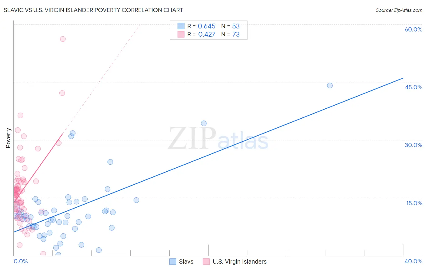 Slavic vs U.S. Virgin Islander Poverty