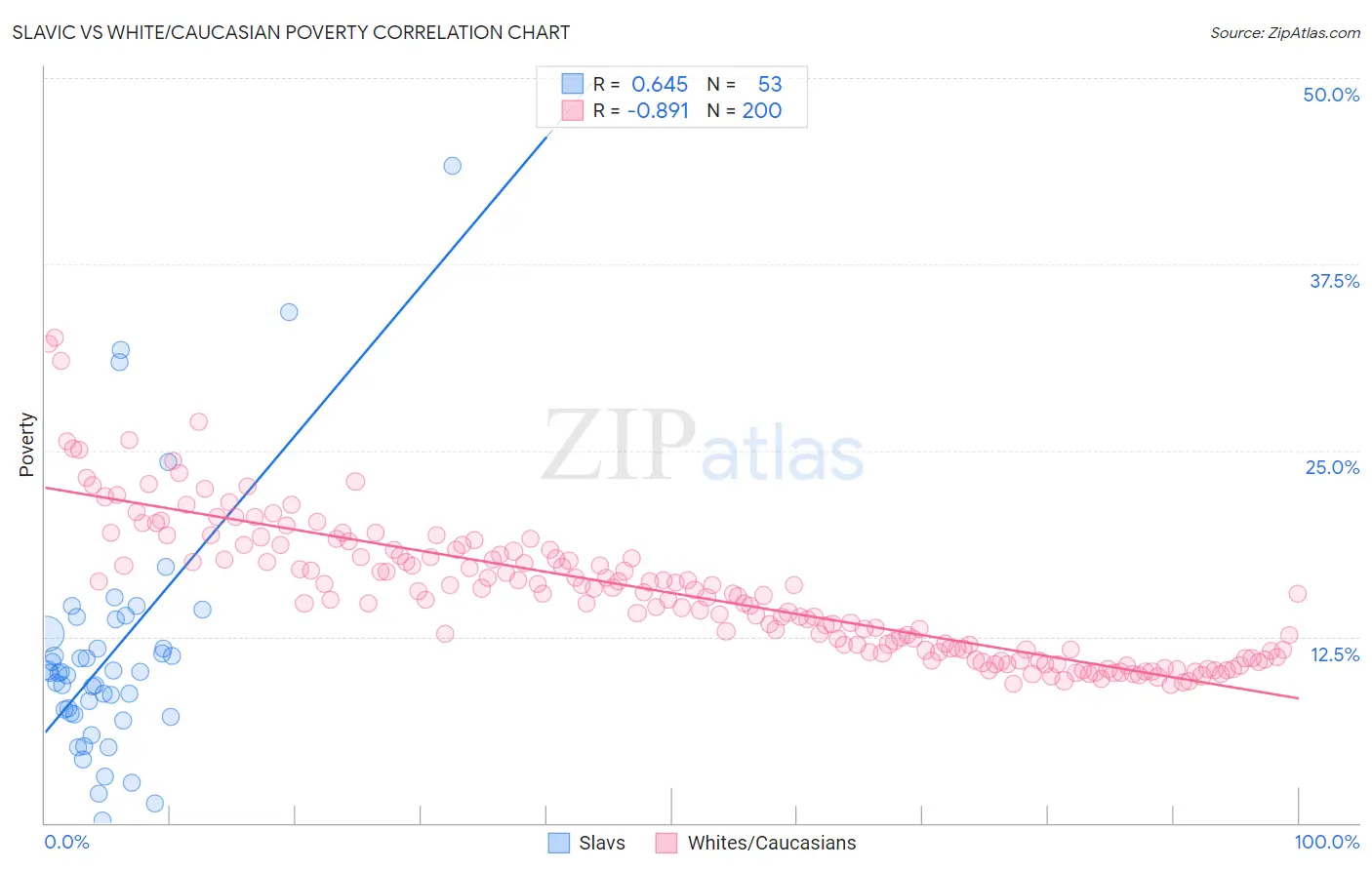Slavic vs White/Caucasian Poverty