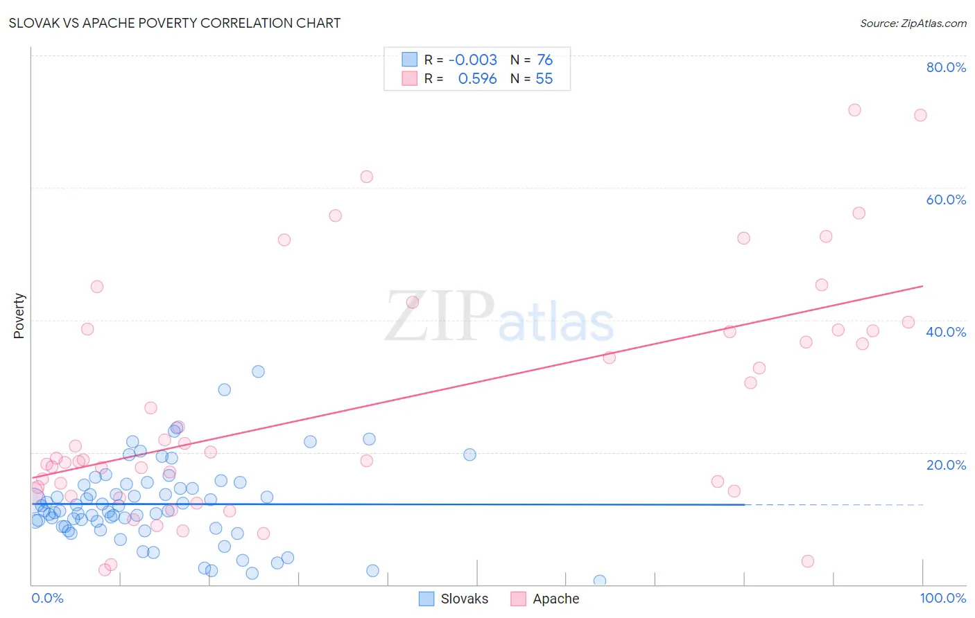 Slovak vs Apache Poverty