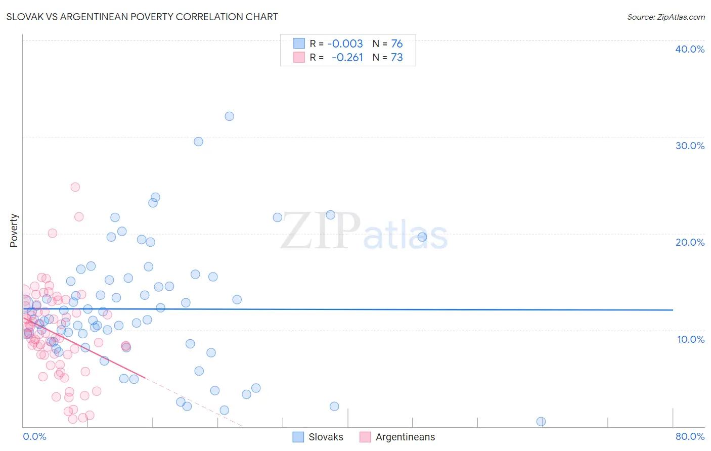 Slovak vs Argentinean Poverty