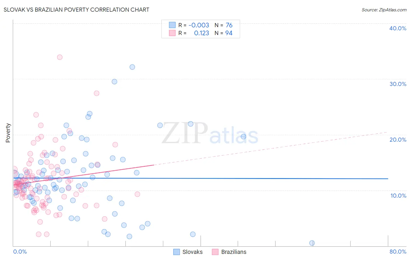 Slovak vs Brazilian Poverty