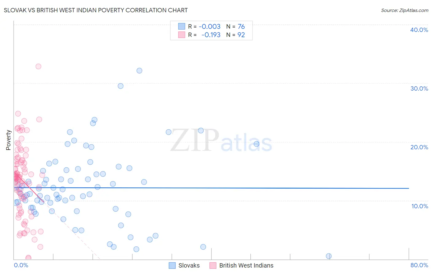 Slovak vs British West Indian Poverty