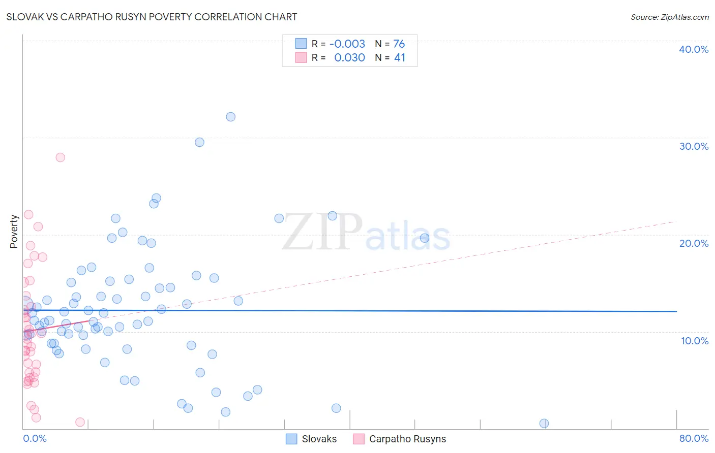 Slovak vs Carpatho Rusyn Poverty
