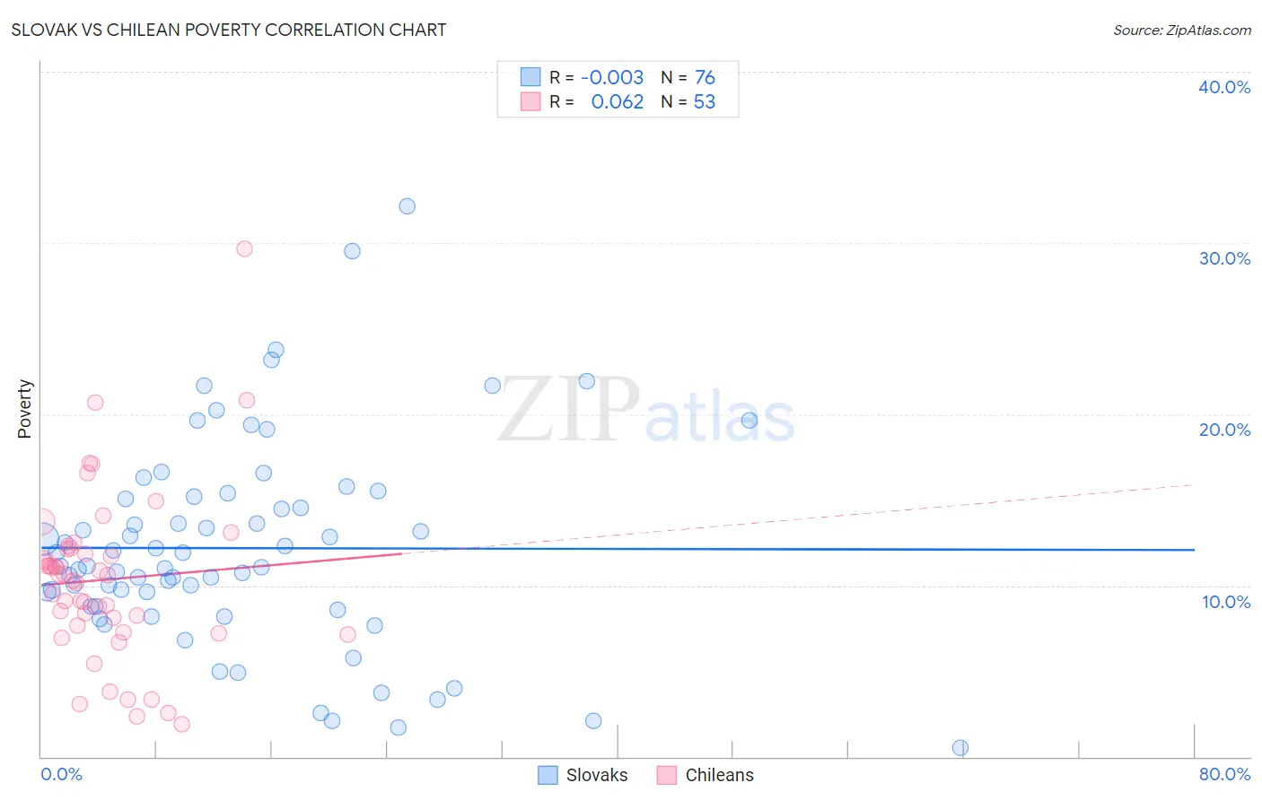 Slovak vs Chilean Poverty