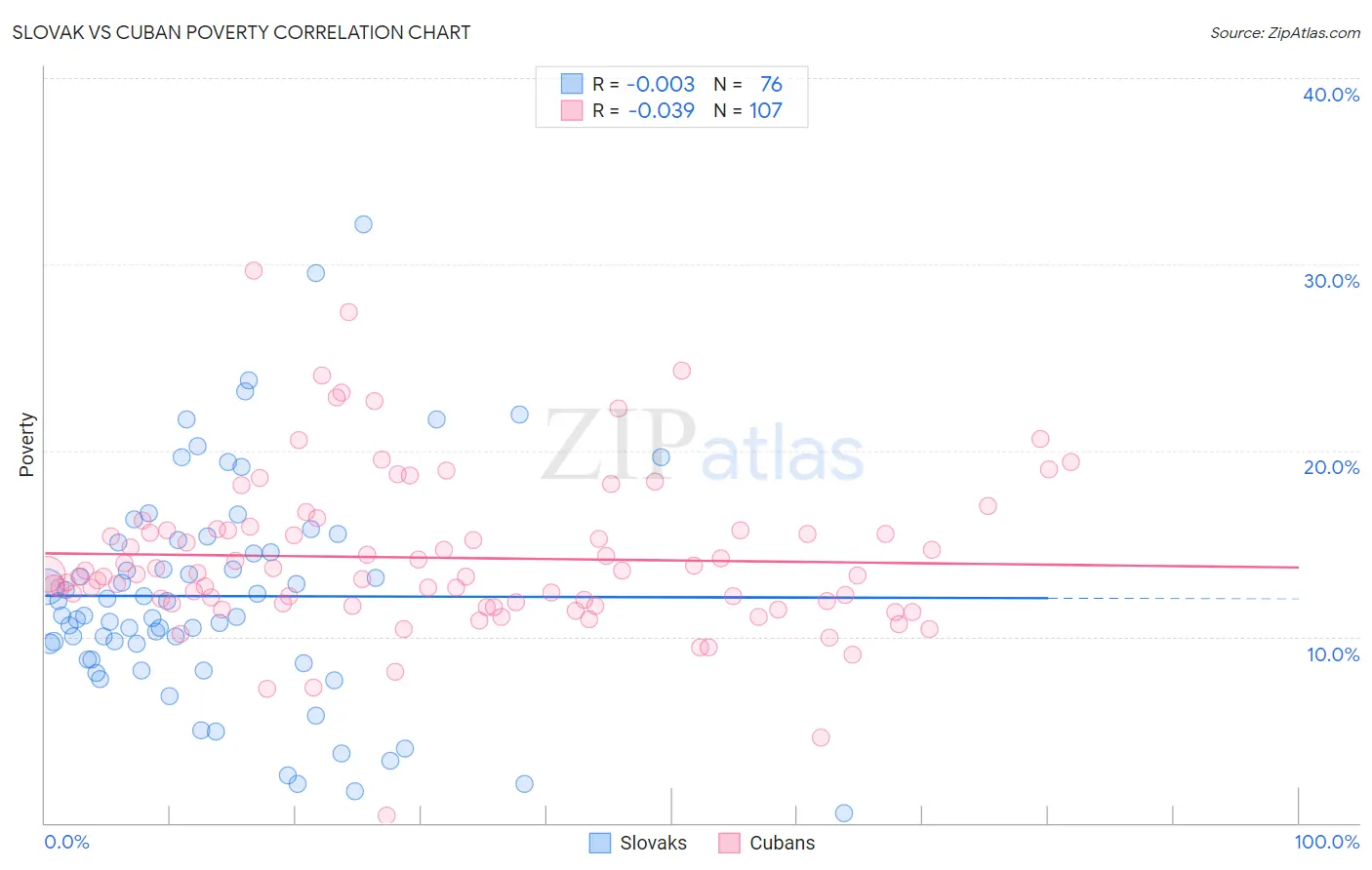 Slovak vs Cuban Poverty