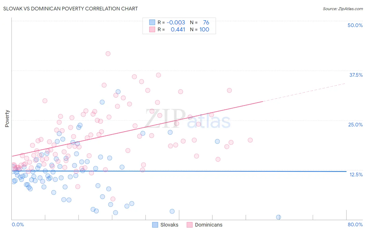 Slovak vs Dominican Poverty