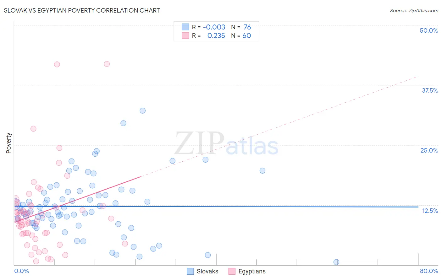 Slovak vs Egyptian Poverty