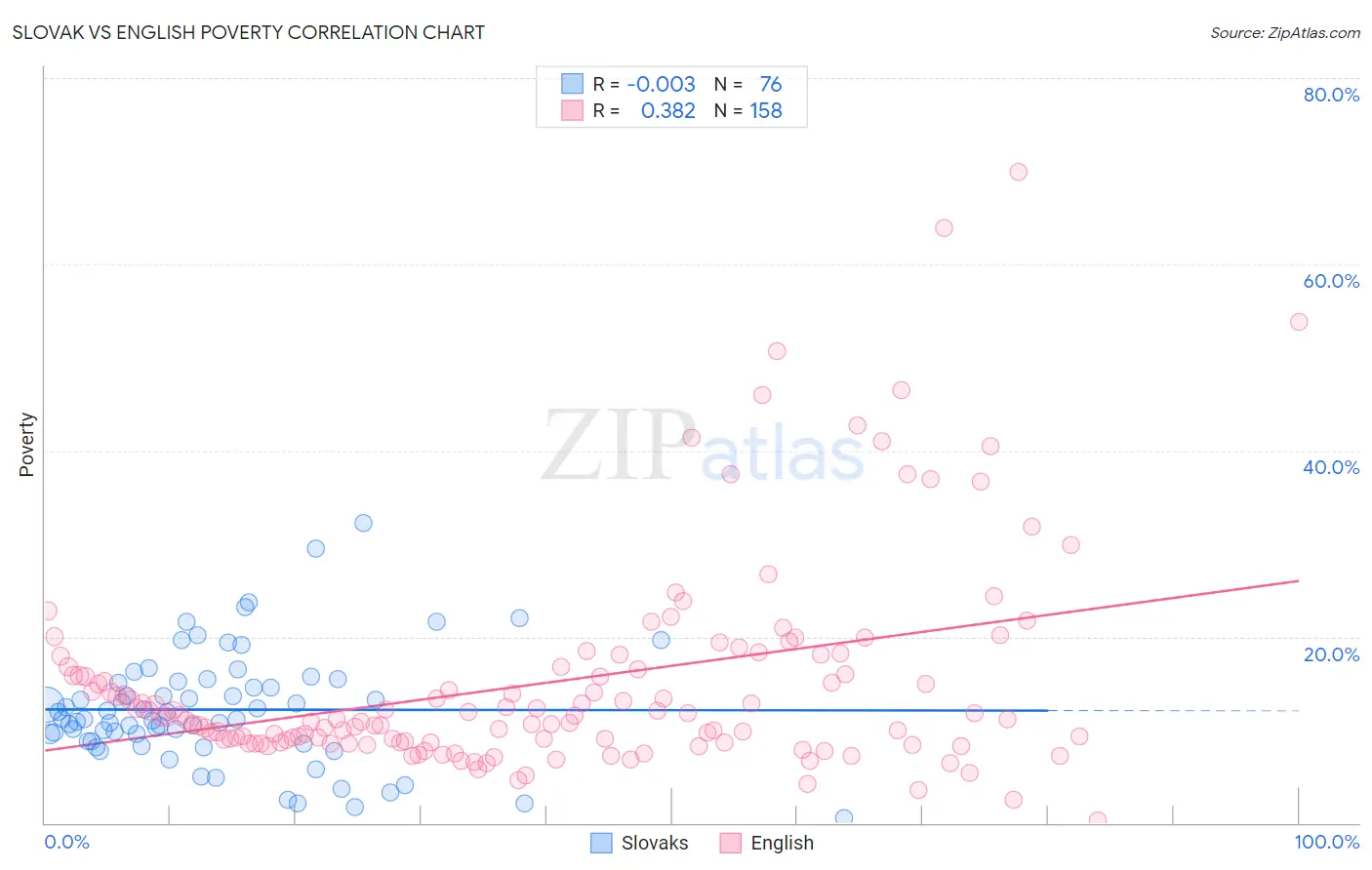 Slovak vs English Poverty