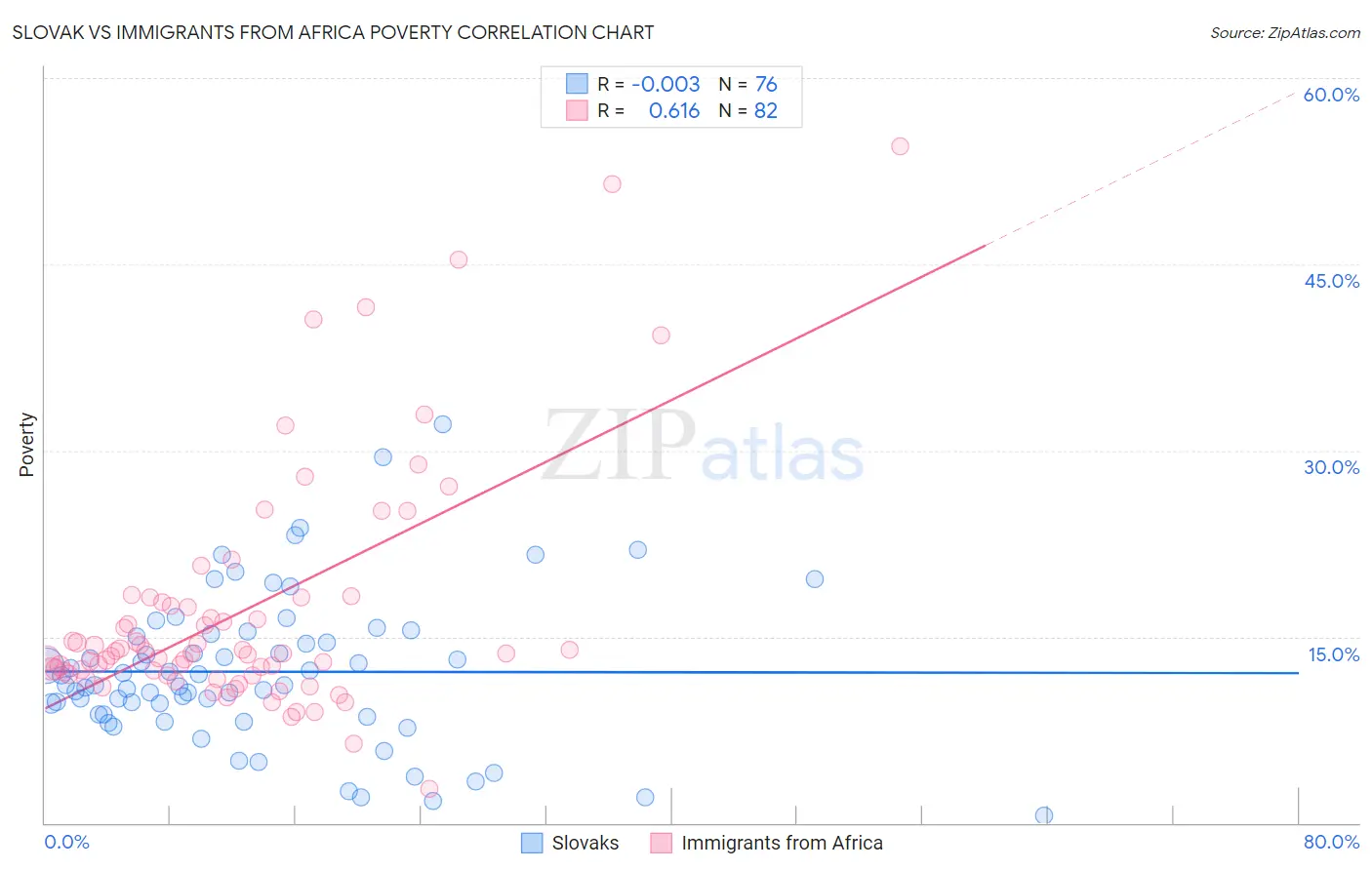 Slovak vs Immigrants from Africa Poverty