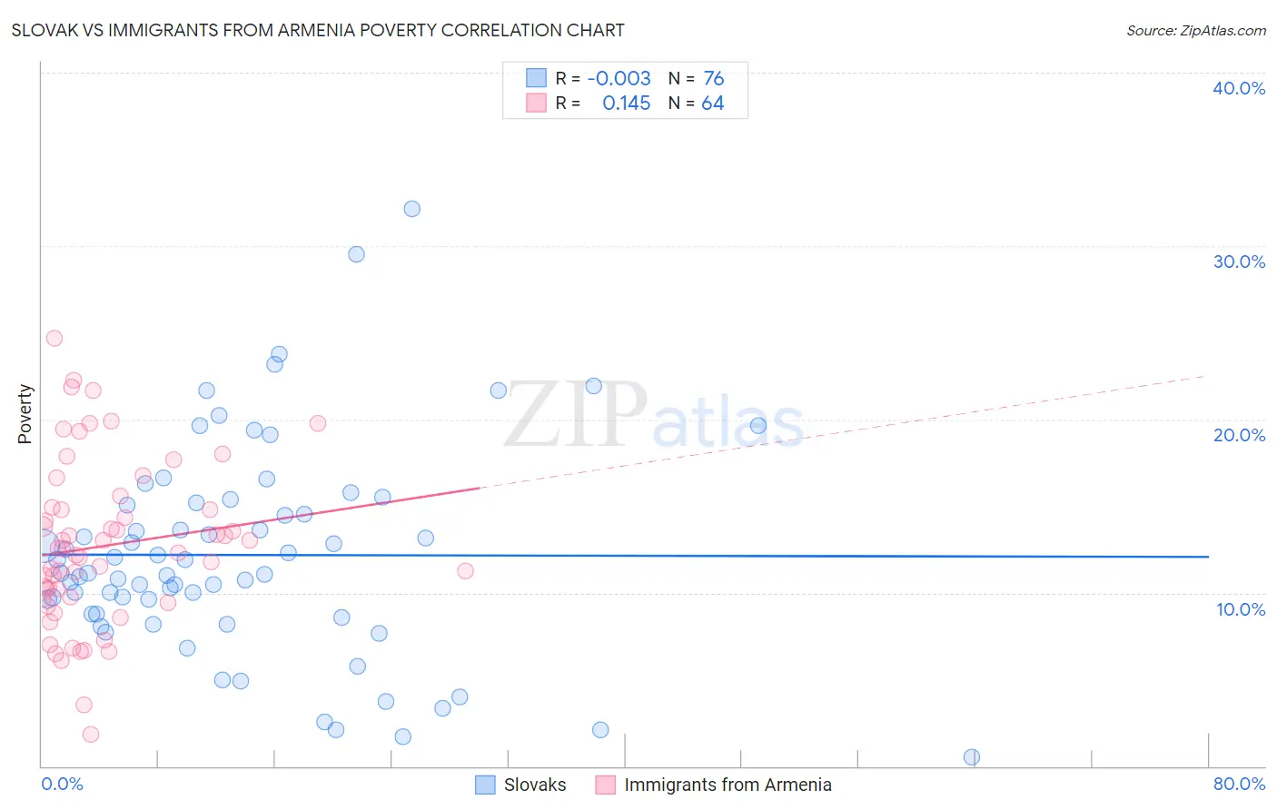 Slovak vs Immigrants from Armenia Poverty