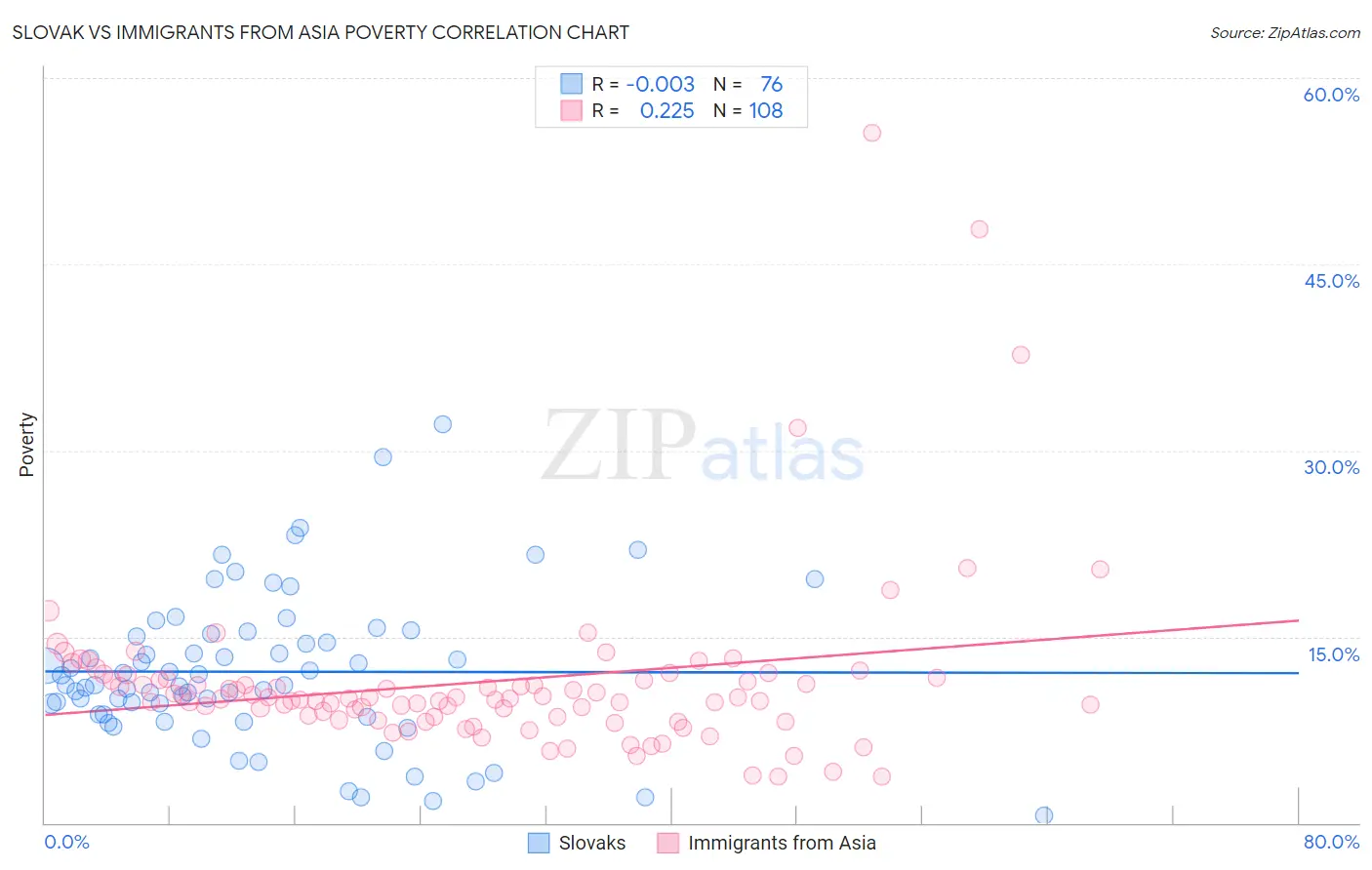 Slovak vs Immigrants from Asia Poverty