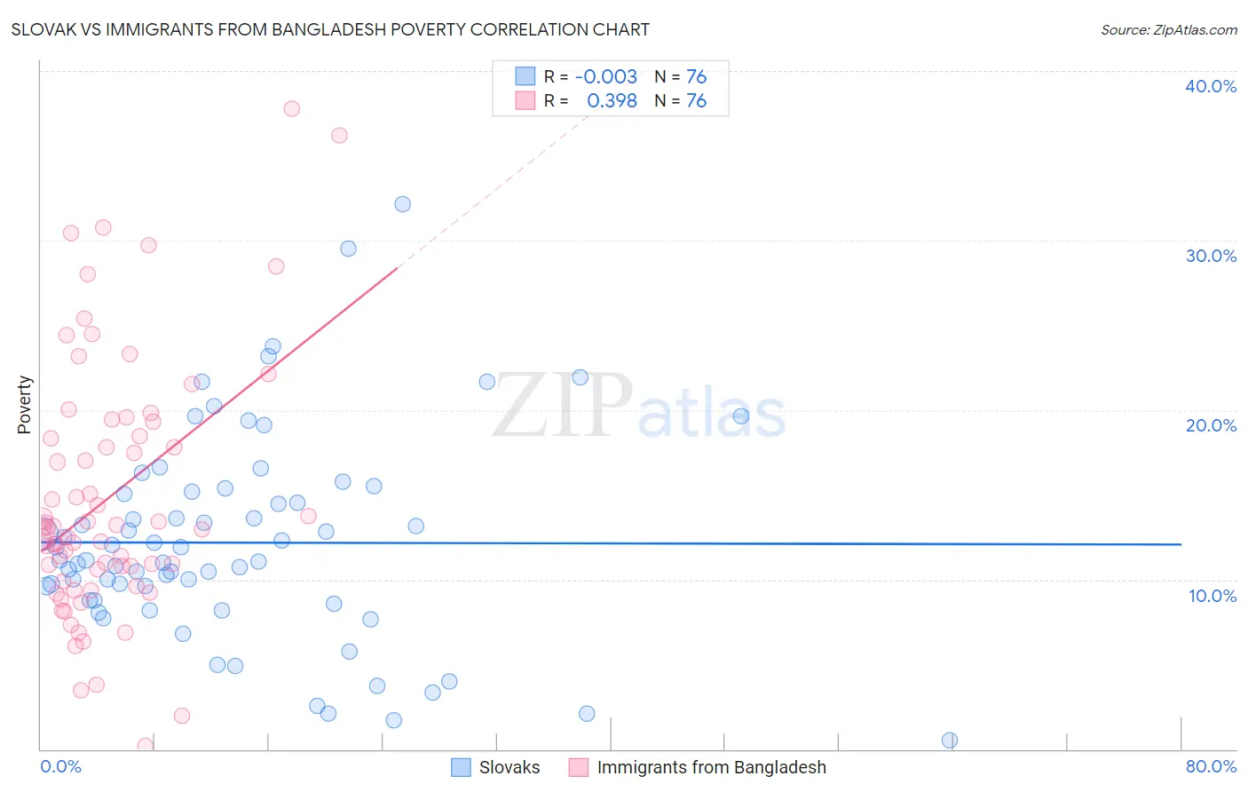 Slovak vs Immigrants from Bangladesh Poverty