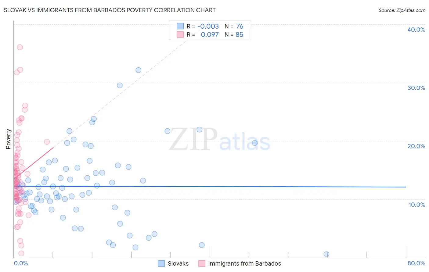 Slovak vs Immigrants from Barbados Poverty