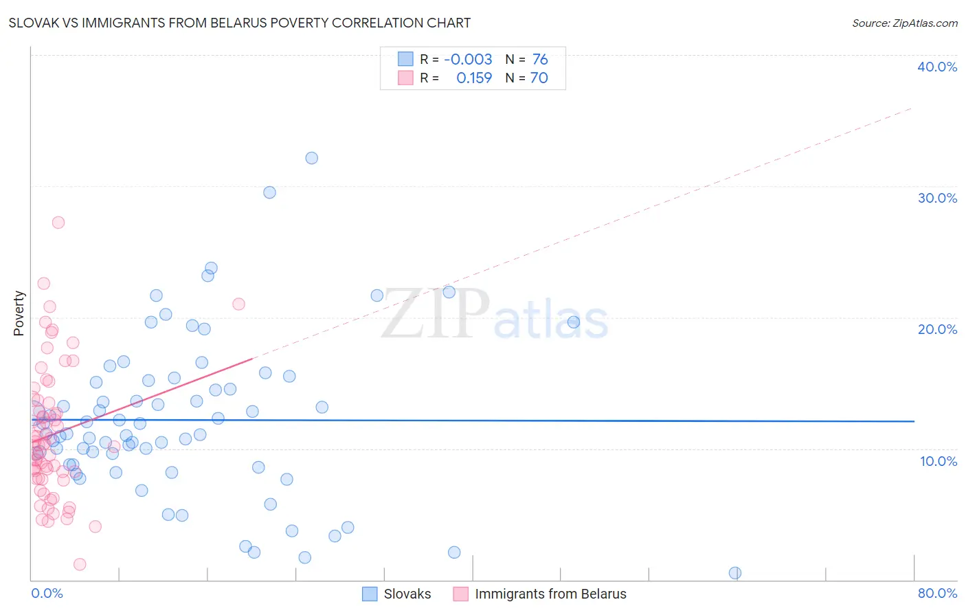 Slovak vs Immigrants from Belarus Poverty