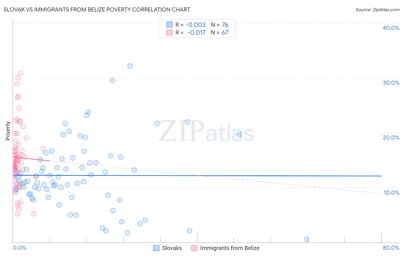 Slovak vs Immigrants from Belize Poverty