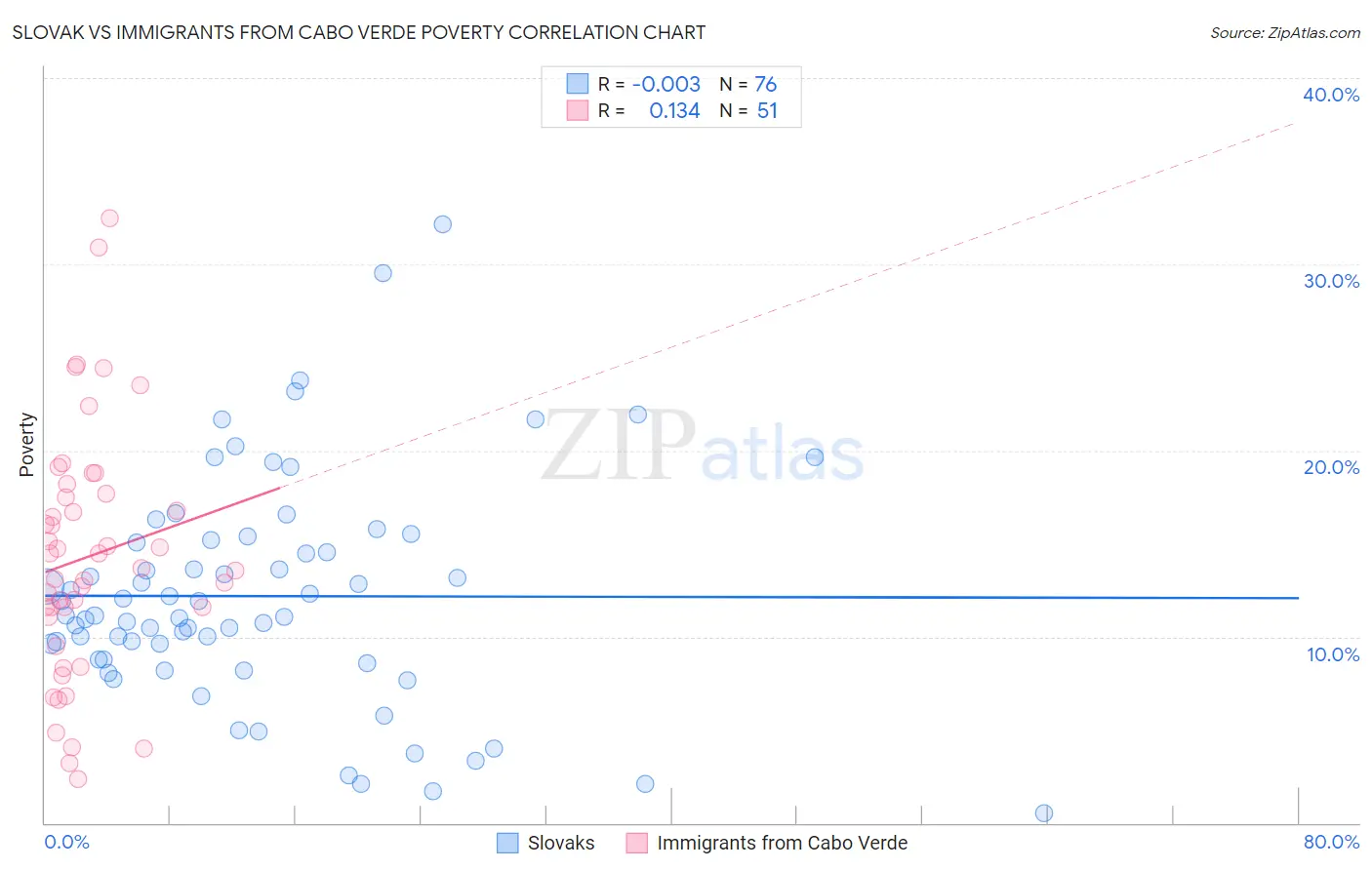 Slovak vs Immigrants from Cabo Verde Poverty