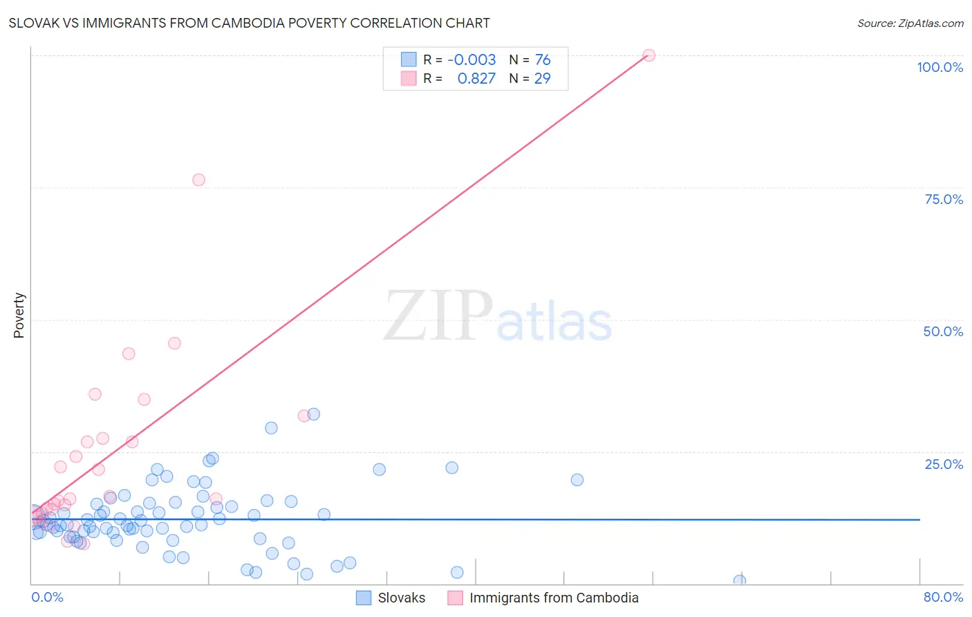 Slovak vs Immigrants from Cambodia Poverty