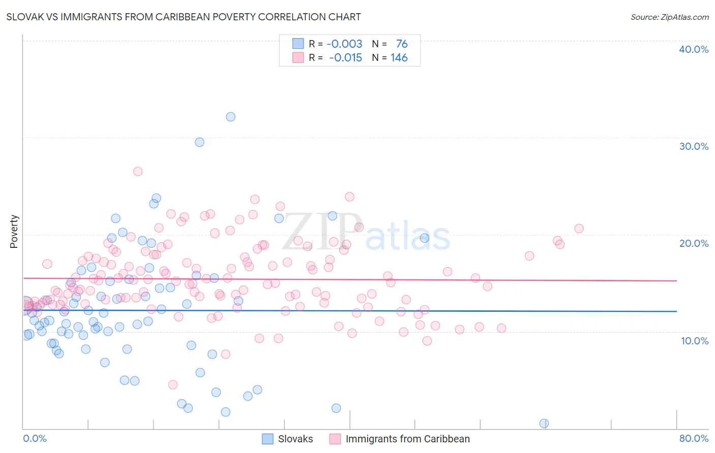 Slovak vs Immigrants from Caribbean Poverty