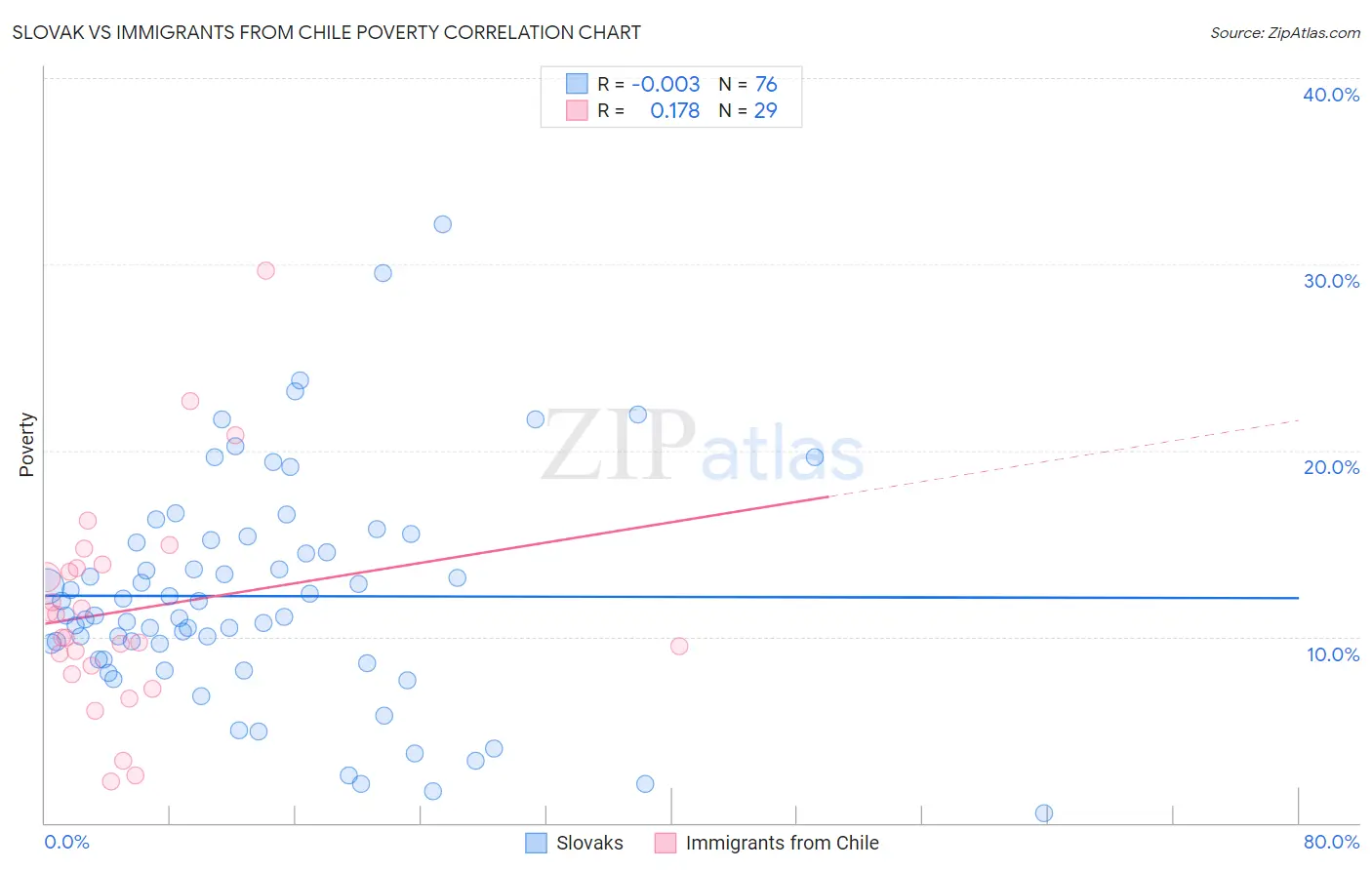 Slovak vs Immigrants from Chile Poverty