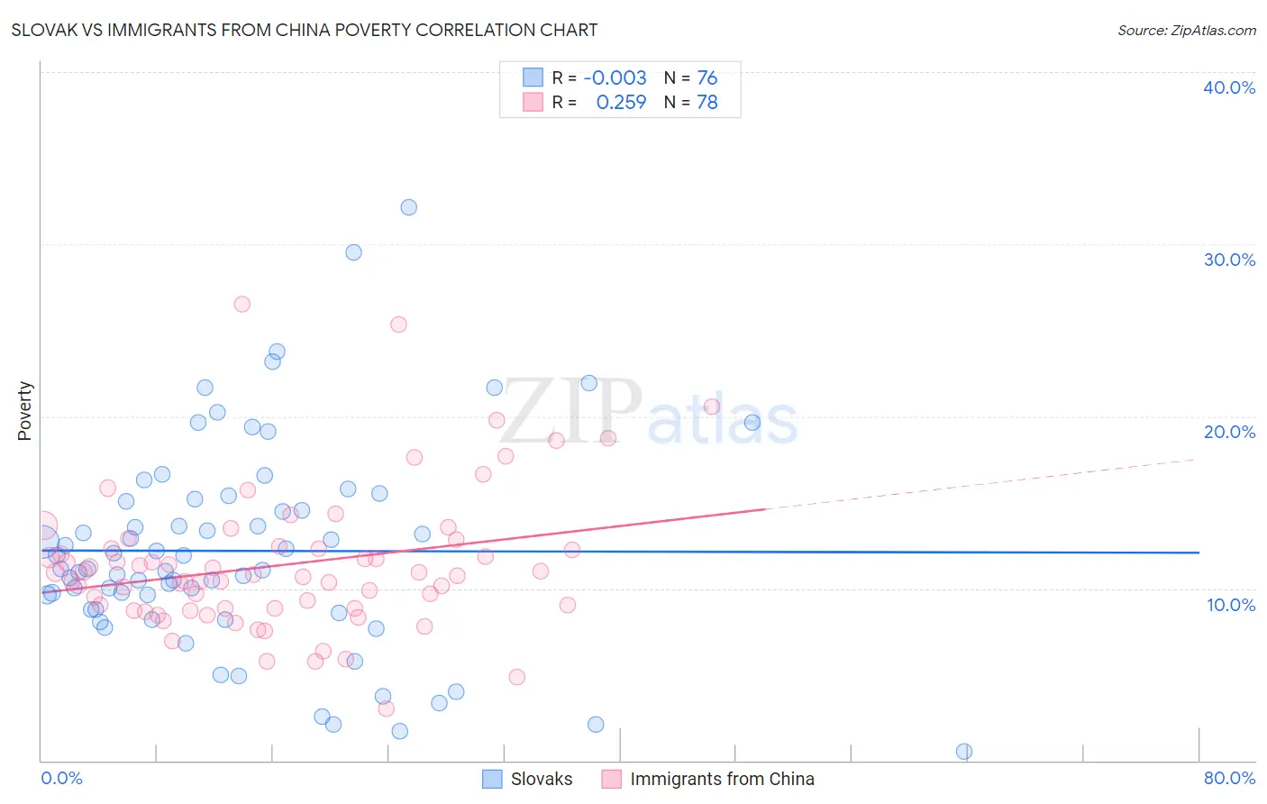 Slovak vs Immigrants from China Poverty