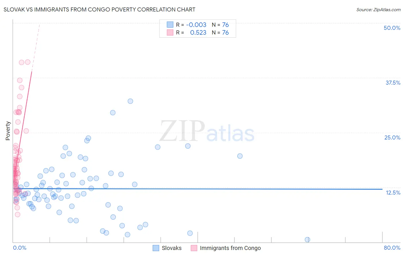 Slovak vs Immigrants from Congo Poverty