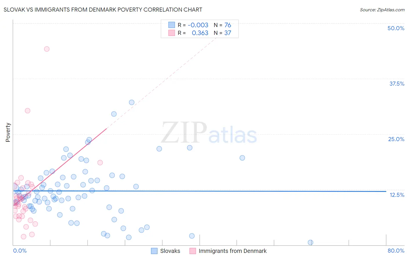 Slovak vs Immigrants from Denmark Poverty