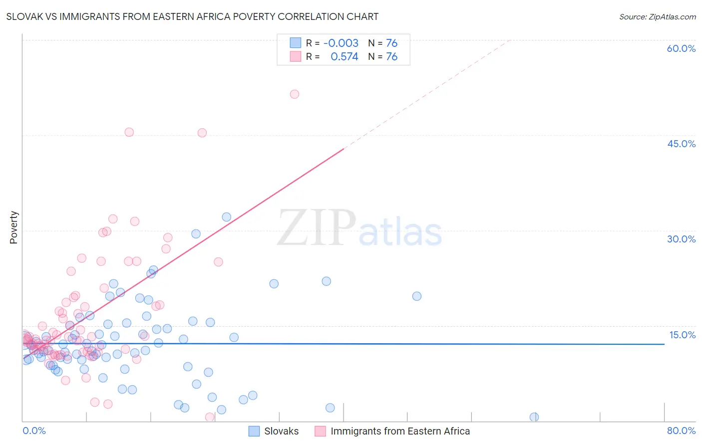 Slovak vs Immigrants from Eastern Africa Poverty