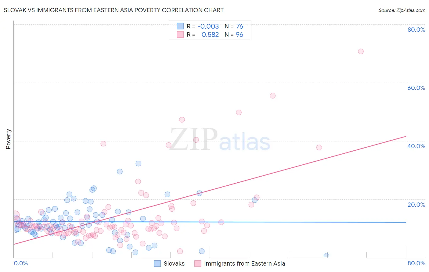 Slovak vs Immigrants from Eastern Asia Poverty