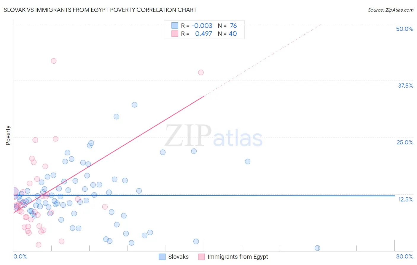 Slovak vs Immigrants from Egypt Poverty