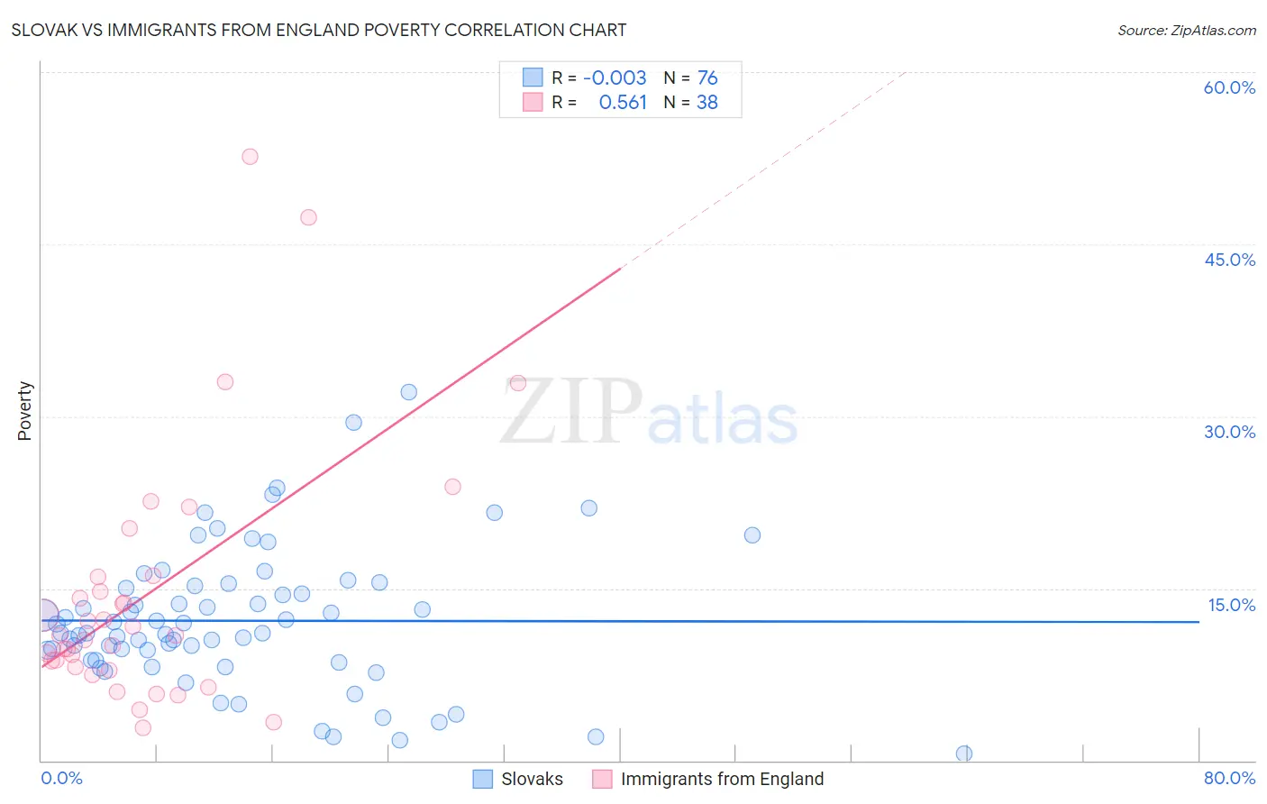 Slovak vs Immigrants from England Poverty