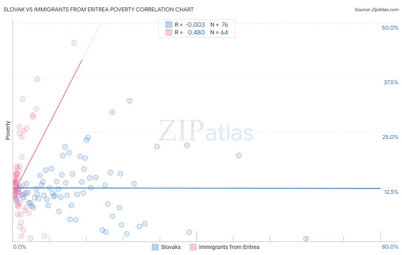 Slovak vs Immigrants from Eritrea Poverty