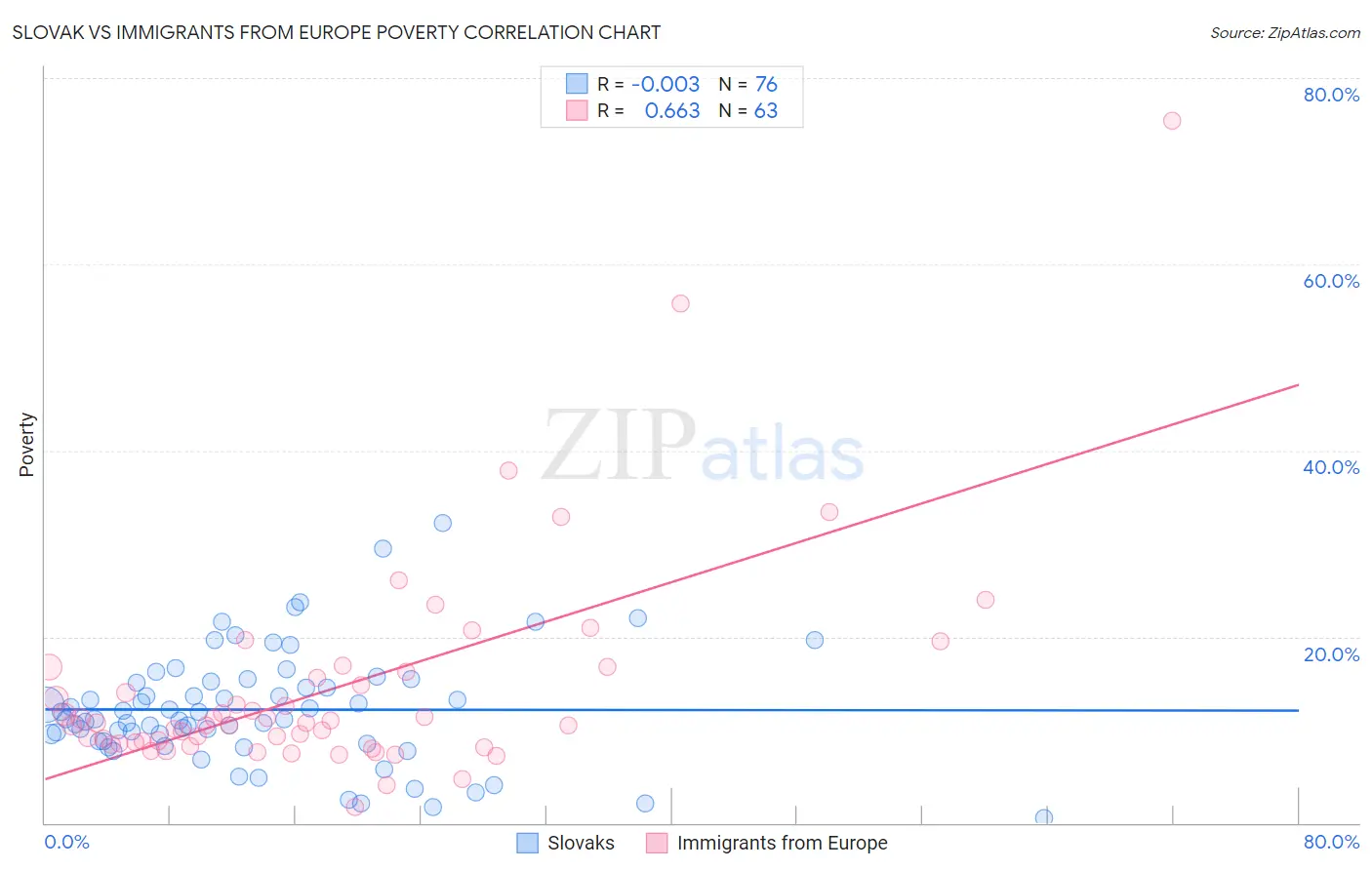 Slovak vs Immigrants from Europe Poverty