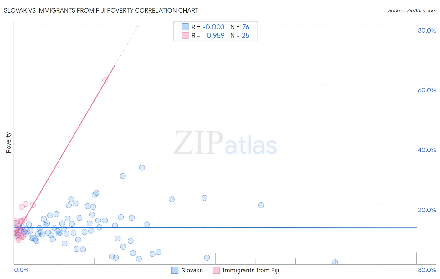 Slovak vs Immigrants from Fiji Poverty