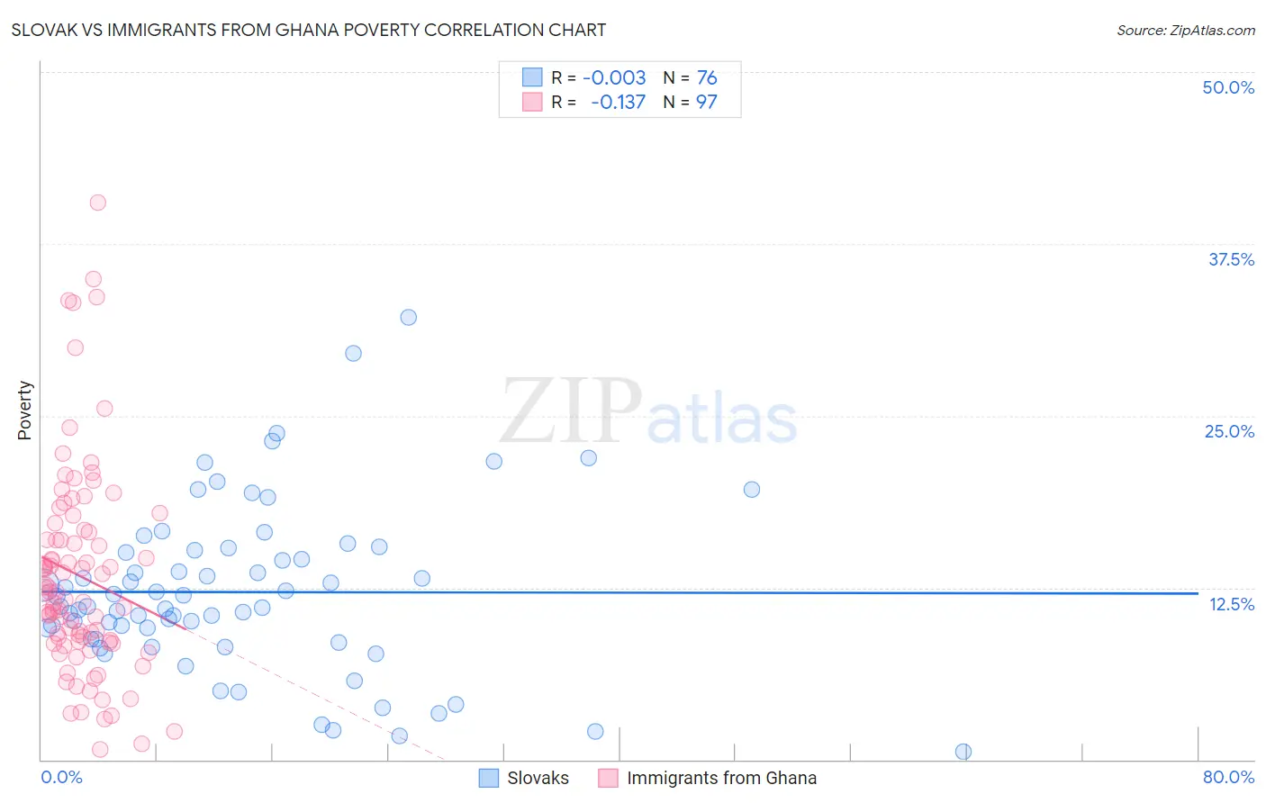 Slovak vs Immigrants from Ghana Poverty