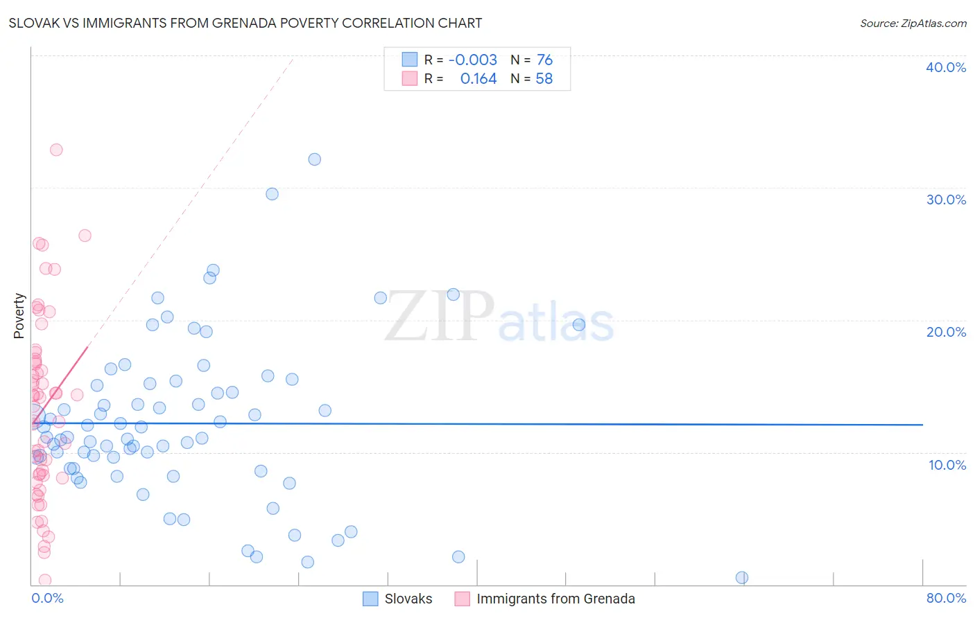 Slovak vs Immigrants from Grenada Poverty