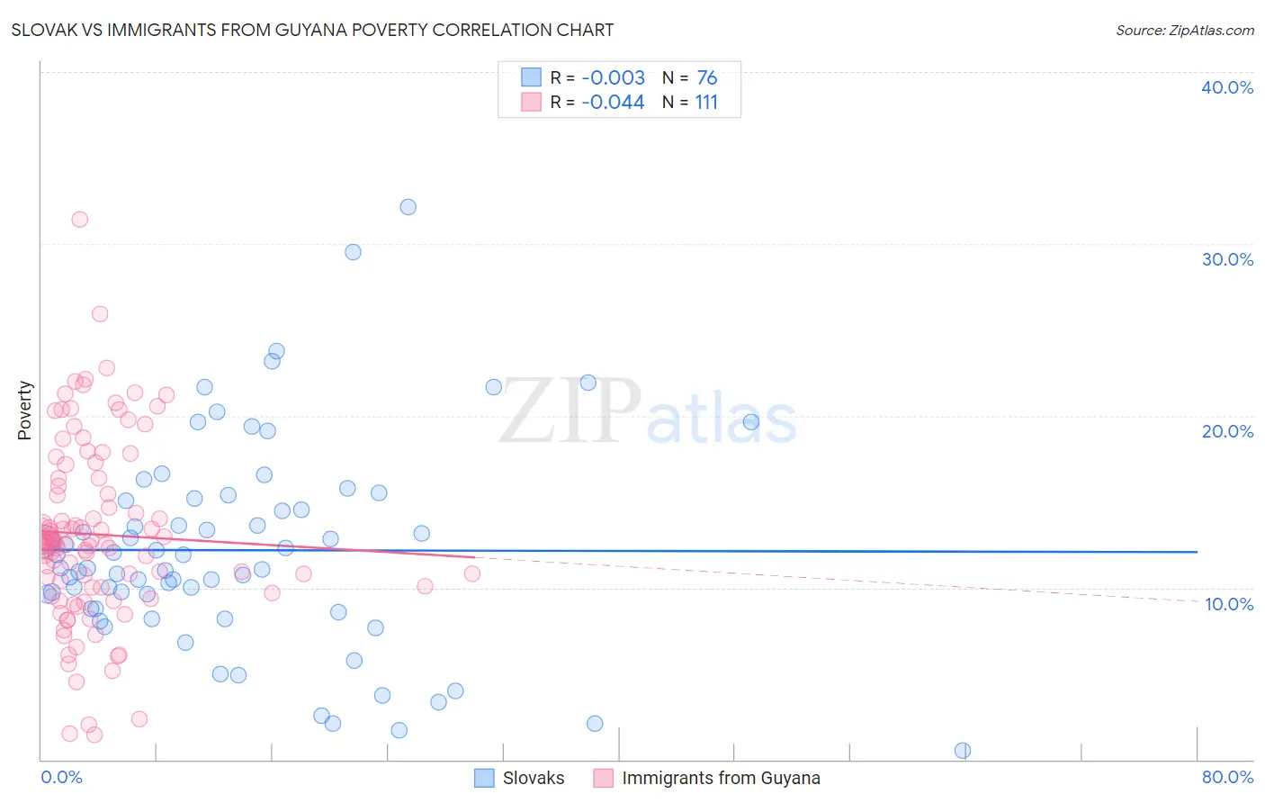 Slovak vs Immigrants from Guyana Poverty