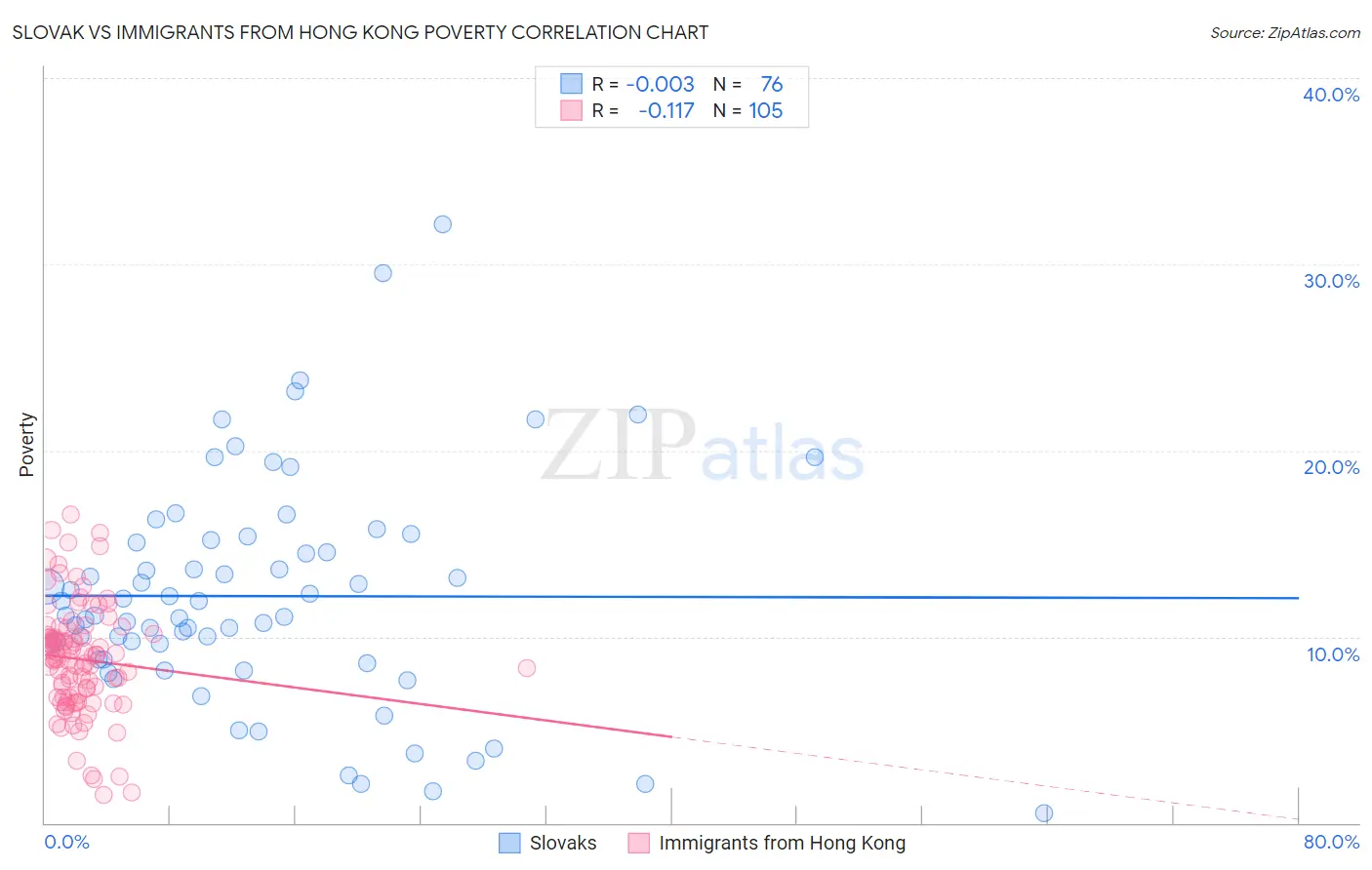 Slovak vs Immigrants from Hong Kong Poverty